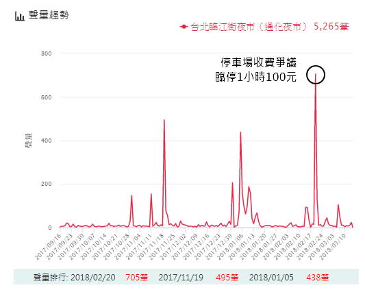 全台最夯夜市出爐！第三名竟慘吞爆量負評「貴又無聊」