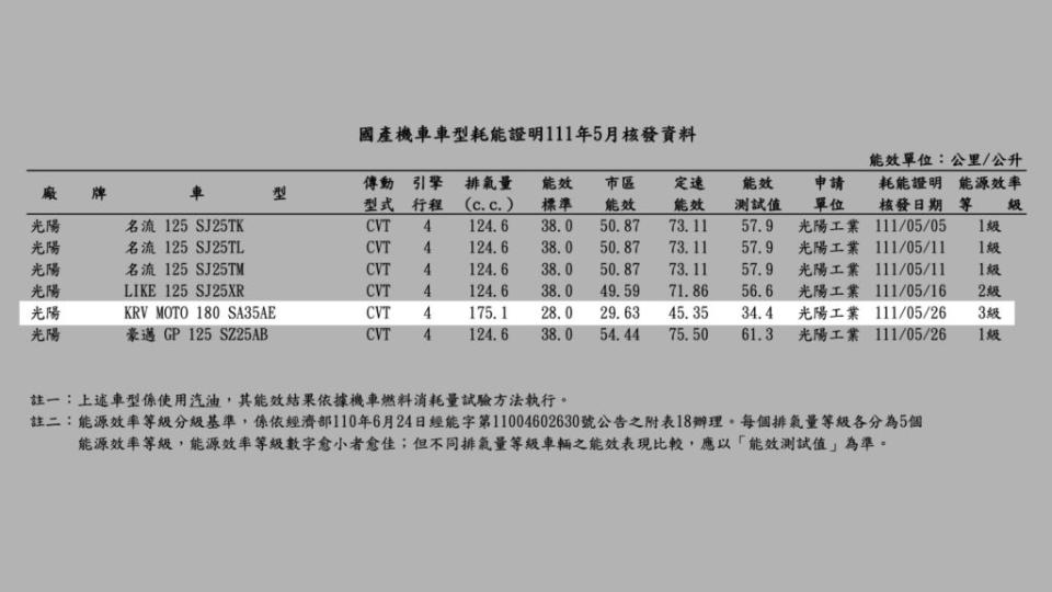 在五月份經濟部能源局送測資料中，出現了疑似KRV鏈條版的車款資訊。(圖片來源/ 經濟部)