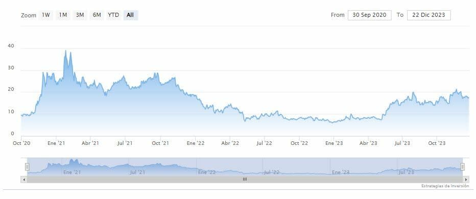 ¿Palantir continuará con su repunte en 2024?