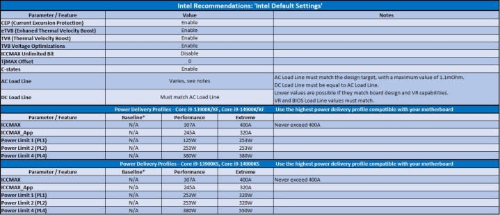 Intel's recommended power settings for the Core i9-13900K and Core i9-14900K.