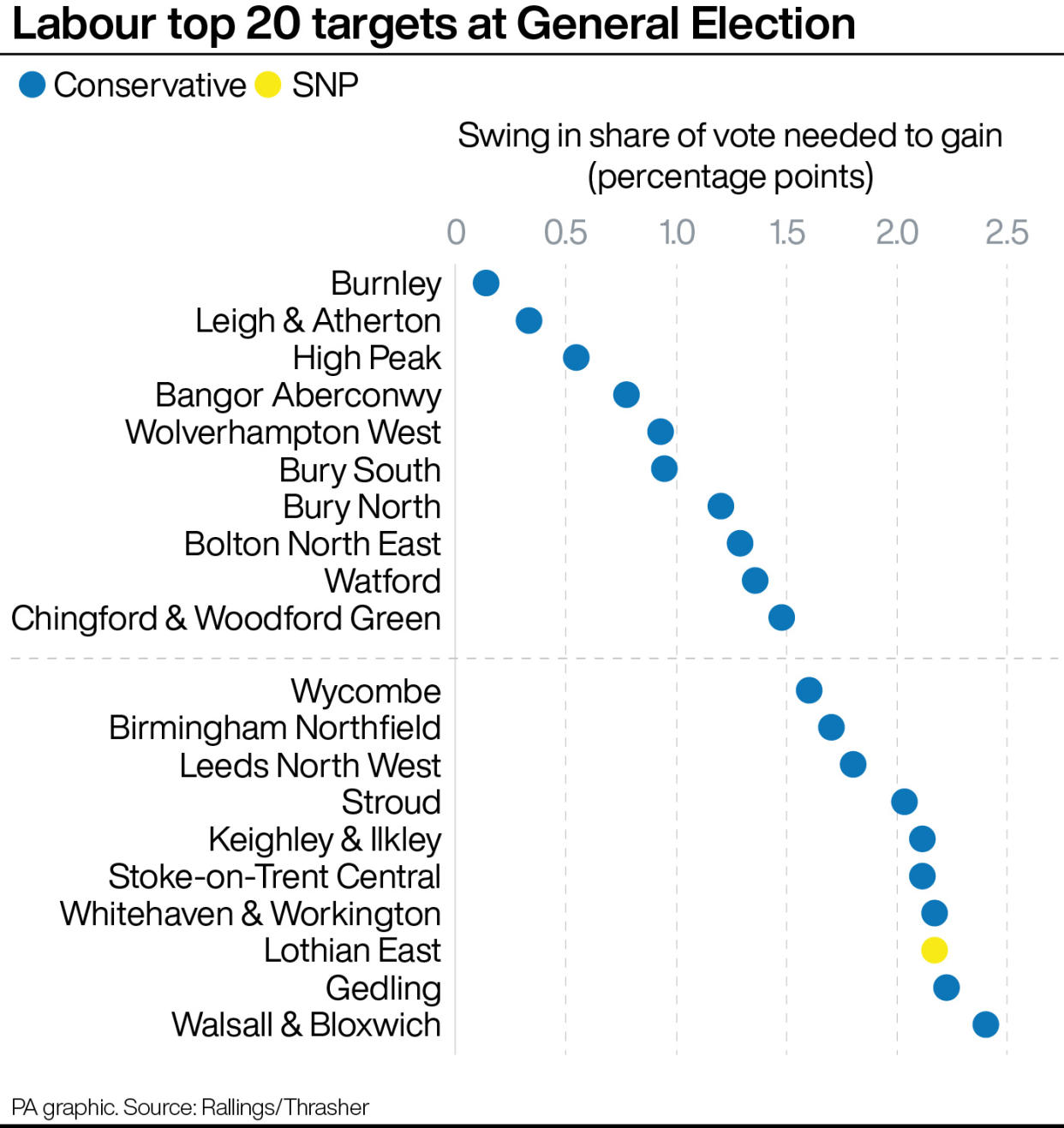 A chart showing the top 20 target seats for Labour at the General Election