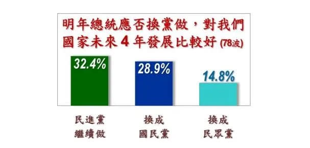 <strong>有32.4%民眾支持民進黨繼續執政。（圖／美麗島電子報提供）</strong>