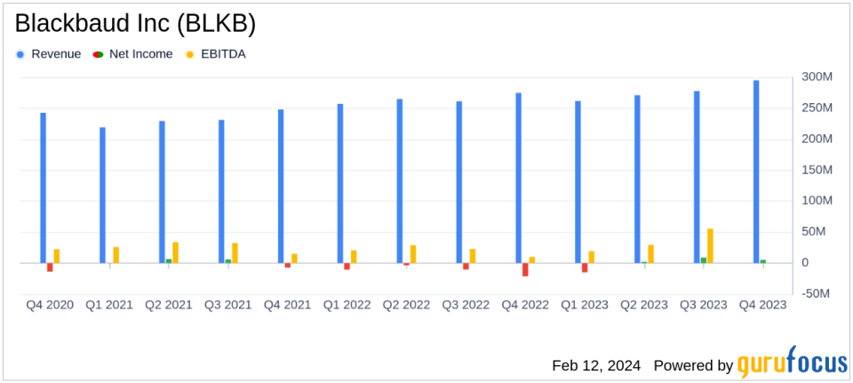 Blackbaud Inc (BLKB) Reports Strong Q4 and Full Year 2023 Results, Exceeds Financial Guidance