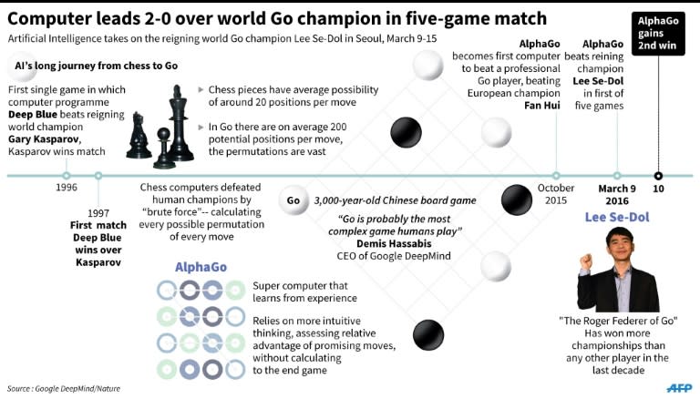 Computer leads 2-0 over world Go champion in five-game match