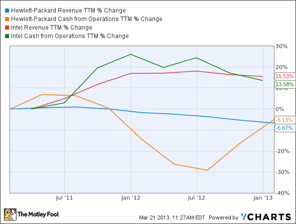 HPQ Revenue TTM Chart