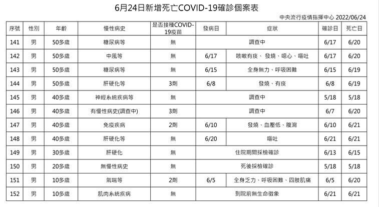 （圖／衛福部疾管署）