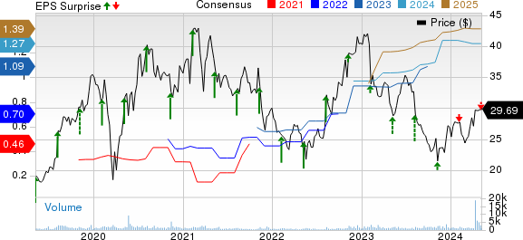 Model N, Inc. Price, Consensus and EPS Surprise