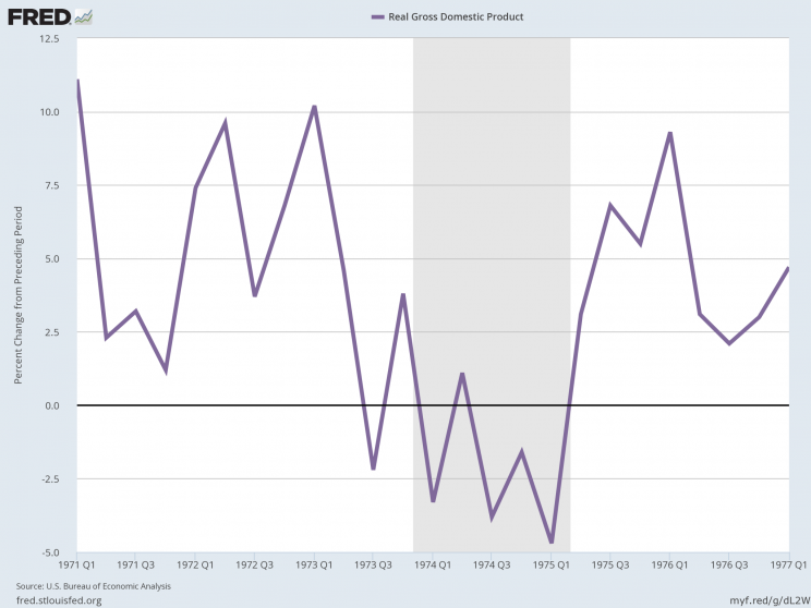 The economy was mired in recession as the Watergate scandal broke. (Source: FRED)