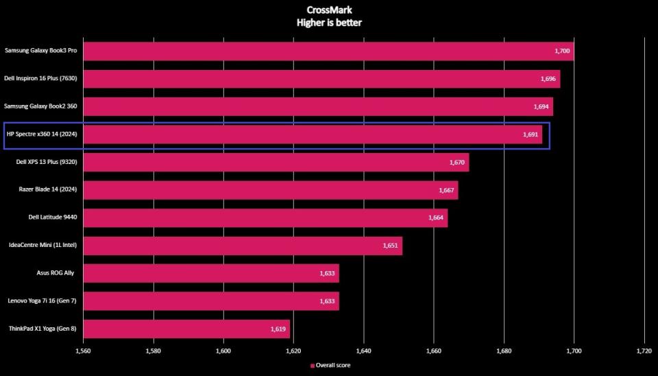 Screenshot of HP Spectre x360 14 (2024) benchmarks.