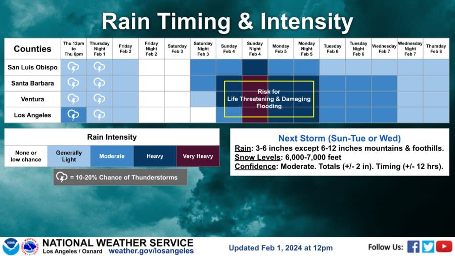 NWS Rain time and intensity