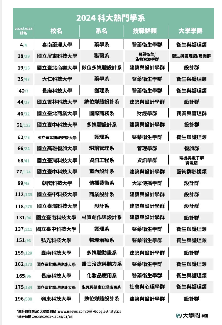 大學問網站今（1/30）公布2024高中生最愛百大科系排行榜。翻攝大學問網站