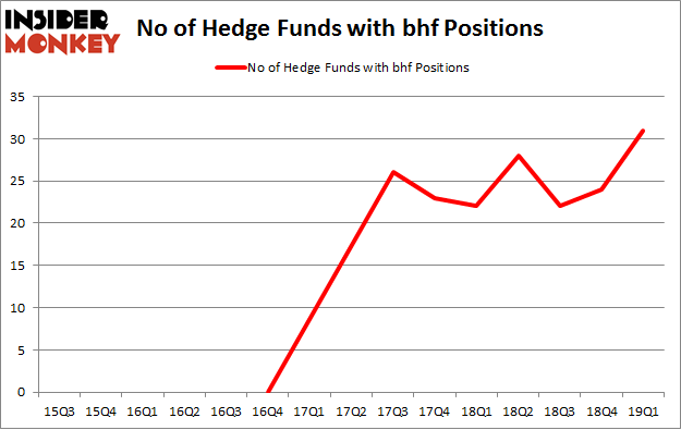 No of Hedge Funds with BHF Positions