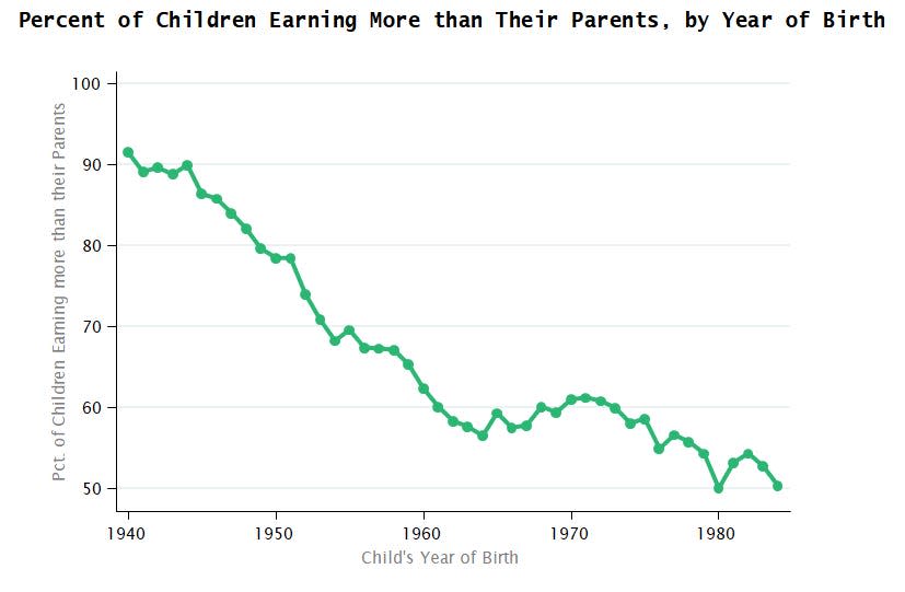 Rates of economic opportunity have declined steadily since 1940, Opportunity Insights data shows.