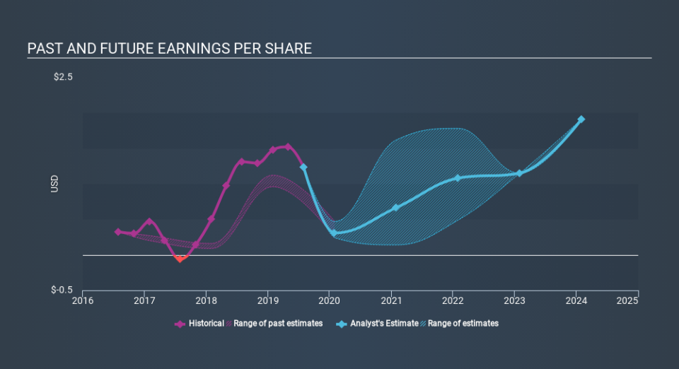 NYSE:CRM Past and Future Earnings, December 2nd 2019