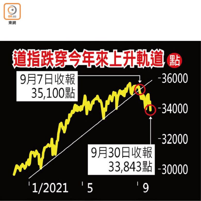 道指跌穿今年來上升軌道