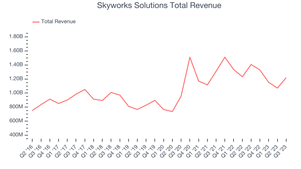 Skyworks Solutions Total Revenue