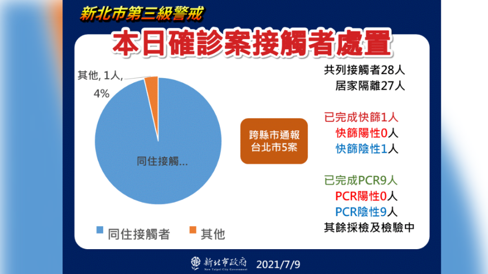 本日確診案接觸者處置。（圖／新北市政府）