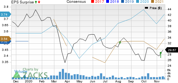 TC PipeLines, LP Price, Consensus and EPS Surprise