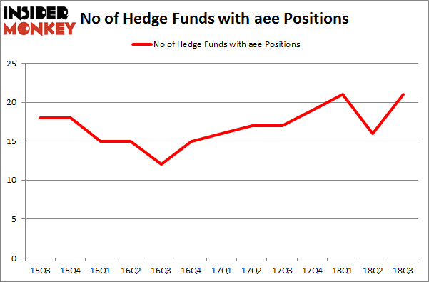 No of Hedge Funds with AEE Positions