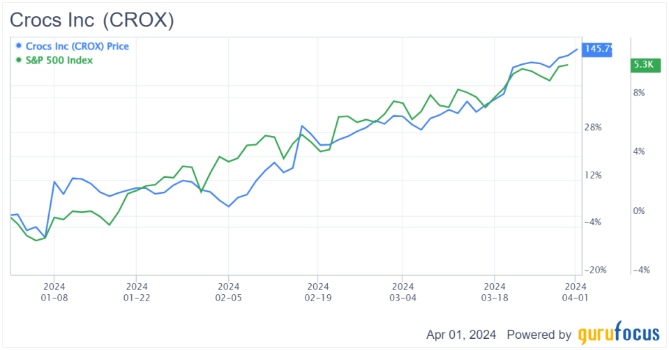 Crocs Investors Get Comfortable as Stock Climbs