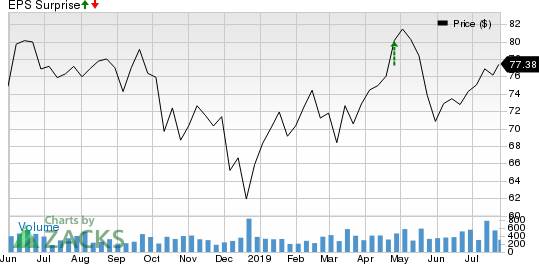 Piper Jaffray Companies Price and EPS Surprise