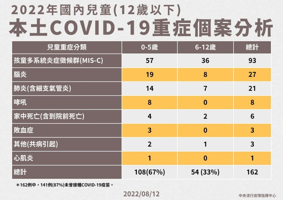 2022年國內兒童(12歲以下)本土COVID-19重症個案分析。   圖：中央流行疫情指揮中心／提供