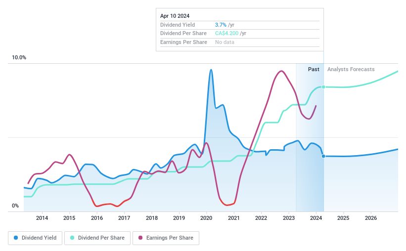 TSX:CNQ Dividend History as at Apr 2024