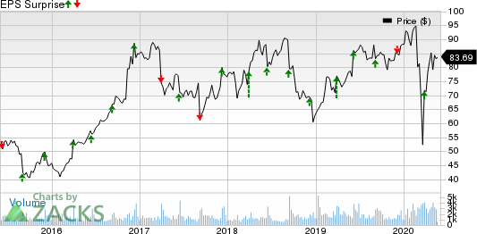 Science Applications International Corporation Price and EPS Surprise