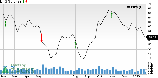 Marathon Petroleum Corporation Price and EPS Surprise