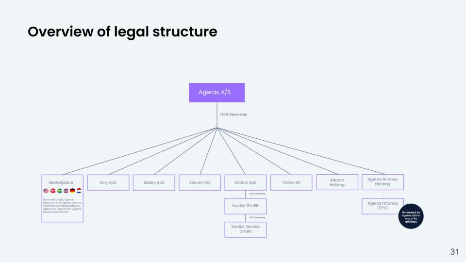 [Slide 31] Corporations owning corporations owning corporations. <strong>Image Credits:</strong> Ageras Group
