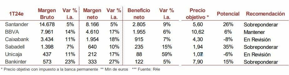 Resultados de los bancos del Ibex 35: Qué espera el mercado y en qué hay que fijarse