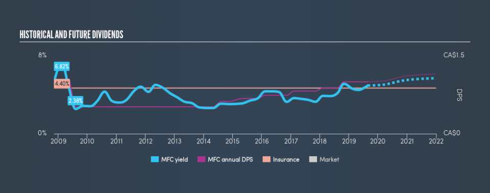 TSX:MFC Historical Dividend Yield, August 28th 2019