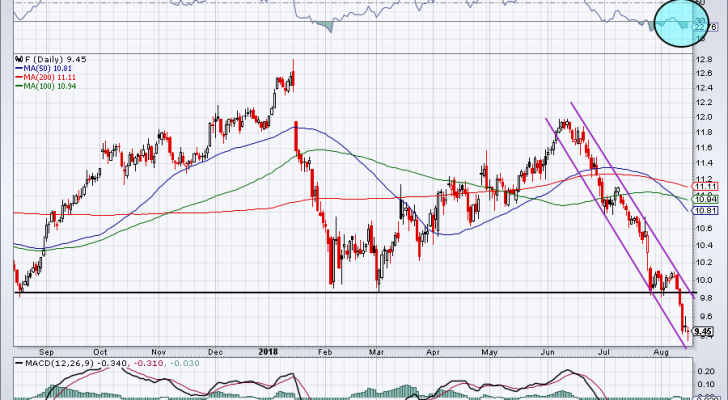 chart of F stock price