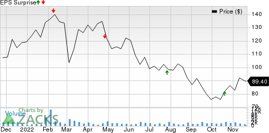 Euronet Worldwide, Inc. Price and EPS Surprise