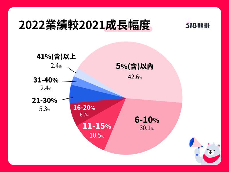 近4成服務業表示2022全年業績表現較2021年成長，漲幅以「5%(含)以內」最多。（圖／數字科技）