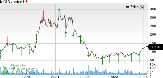 Wix.com Ltd. Price and EPS Surprise