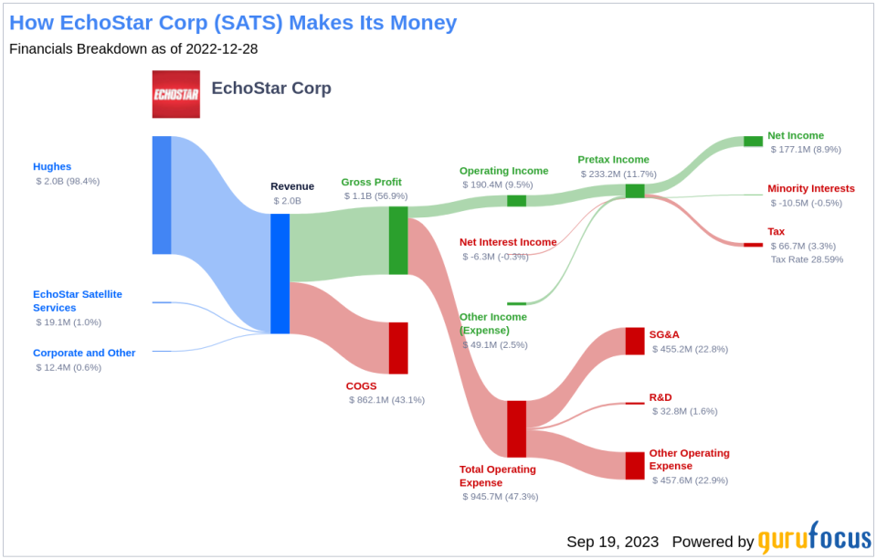 Unveiling EchoStar (SATS)'s Value: Is It Really Priced Right? A Comprehensive Guide