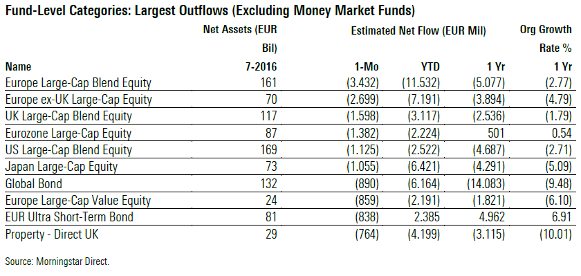 Categorie Morningstar: maggiori deflussi - agosto 2016