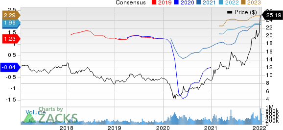 Ford Motor Company Price and Consensus