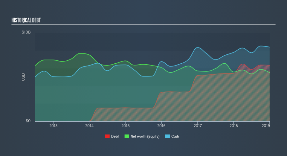 NYSE:MA Historical Debt, April 17th 2019