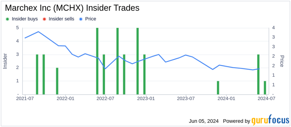 Insider Buying: CEO Edwin Miller Acquires Shares of Marchex Inc (MCHX)