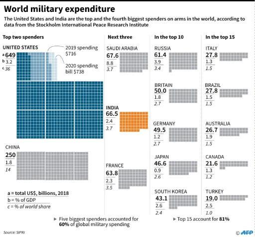 Charts showing the world's biggest military spenders. US President Donald Trump and Indian PM Narendra Modi are expected to sign around $3 billion worth of defence deals on his visit to India February 24-25