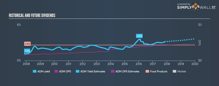 NYSE:ADM Historical Dividend Yield Nov 4th 17