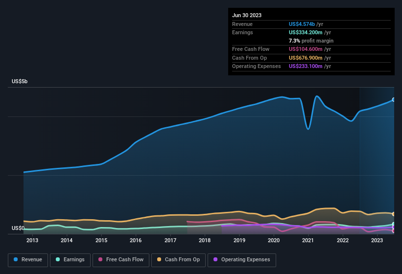 earnings-and-revenue-history