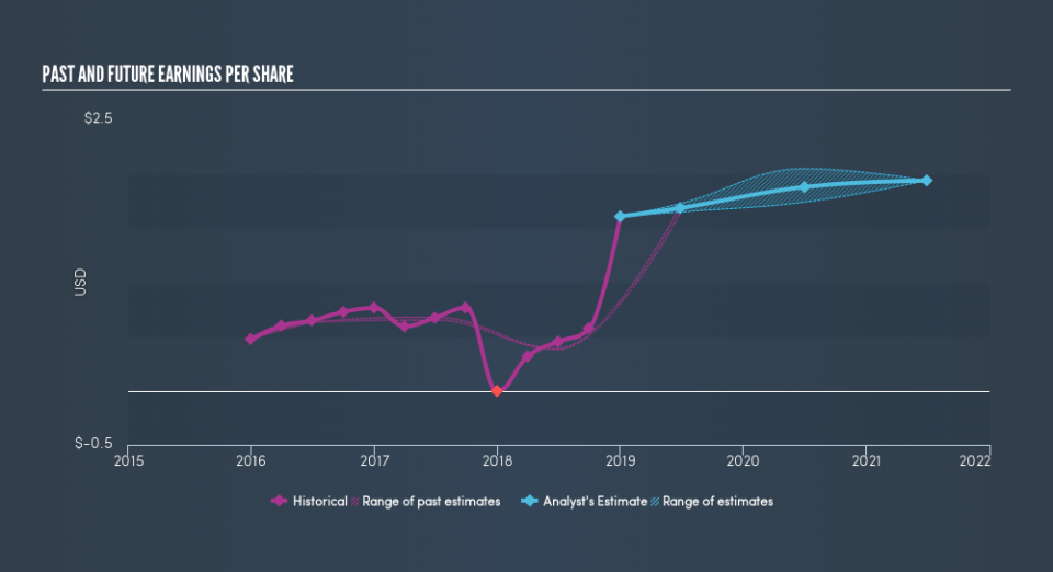 NasdaqGS:HTBI Past and Future Earnings, March 8th 2019