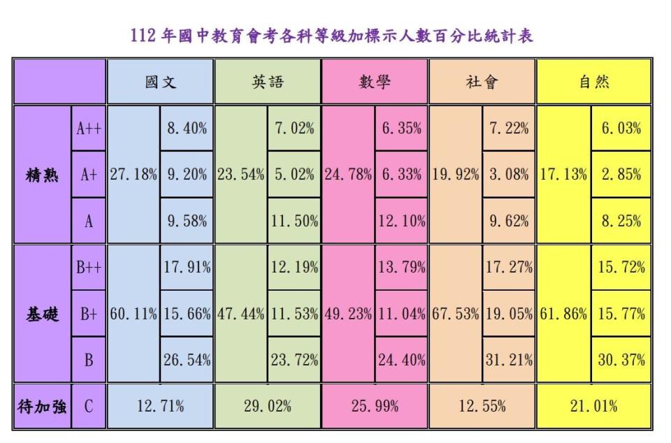 112 年國中教育會考各科等級加標示人數百分比統計表。翻攝國教署