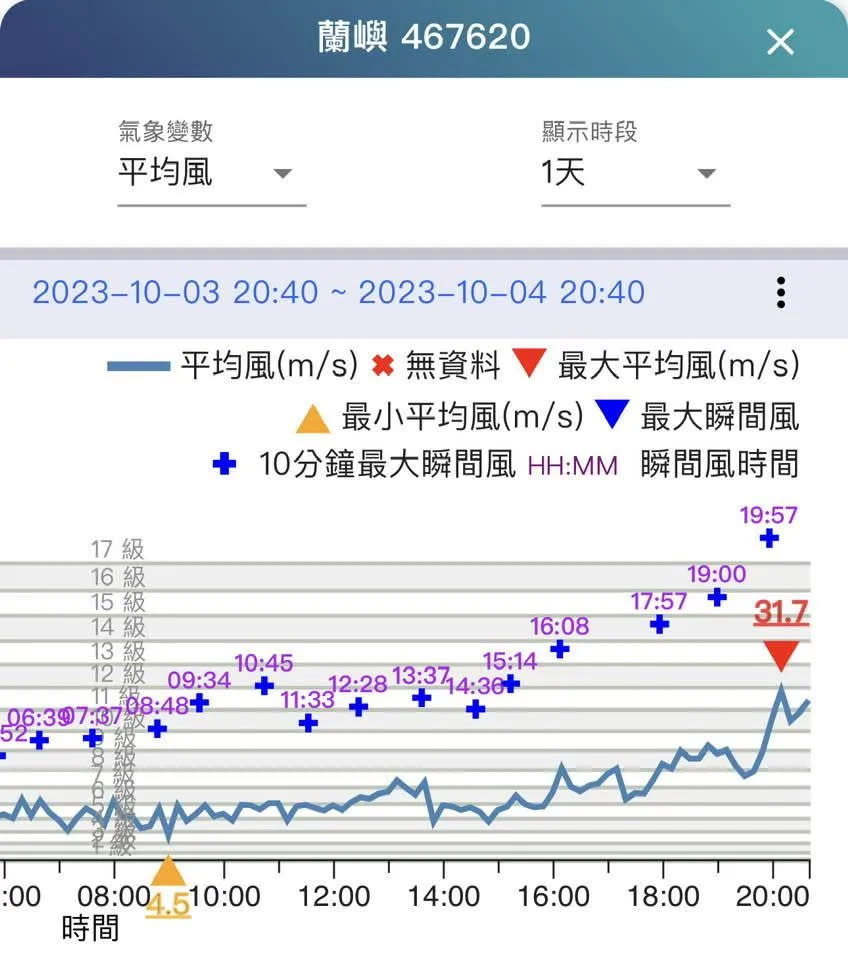 <strong>前氣象局長鄭明典分享蘭嶼測站4日風力資料，晚間7時57分的10分鐘最大瞬間風一度高到破表。（圖／翻攝自Facebook@鄭明典）</strong>