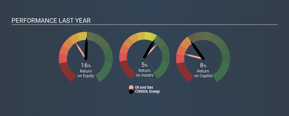 NYSE:CEIX Past Revenue and Net Income, March 18th 2020