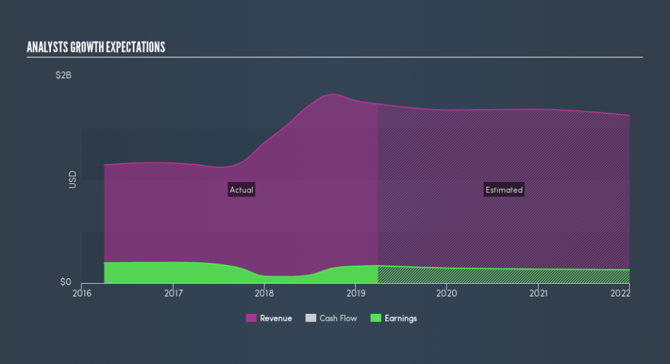 NYSE:RLJ Past and Future Earnings, June 13th 2019