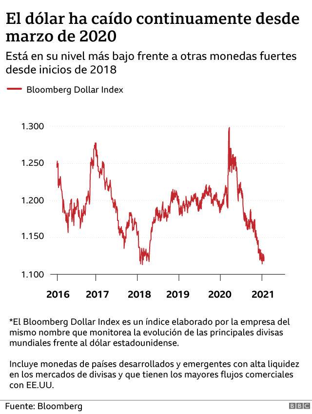 Caída del dólar